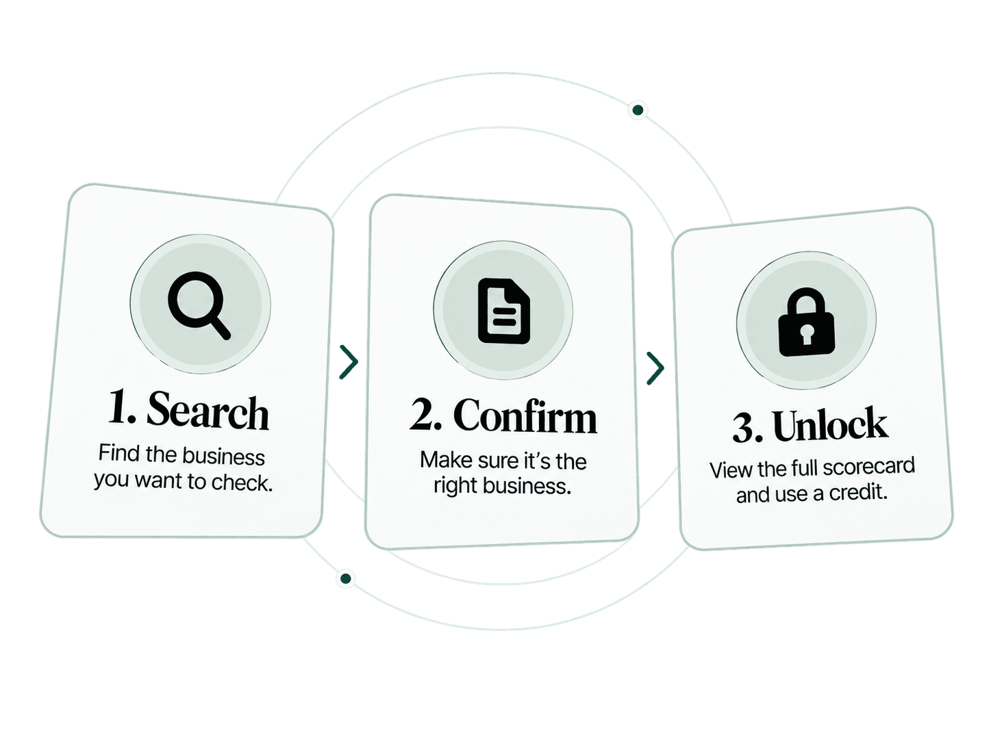Search for a business, confirm the right match, then use one credit to unlock the completed assessment