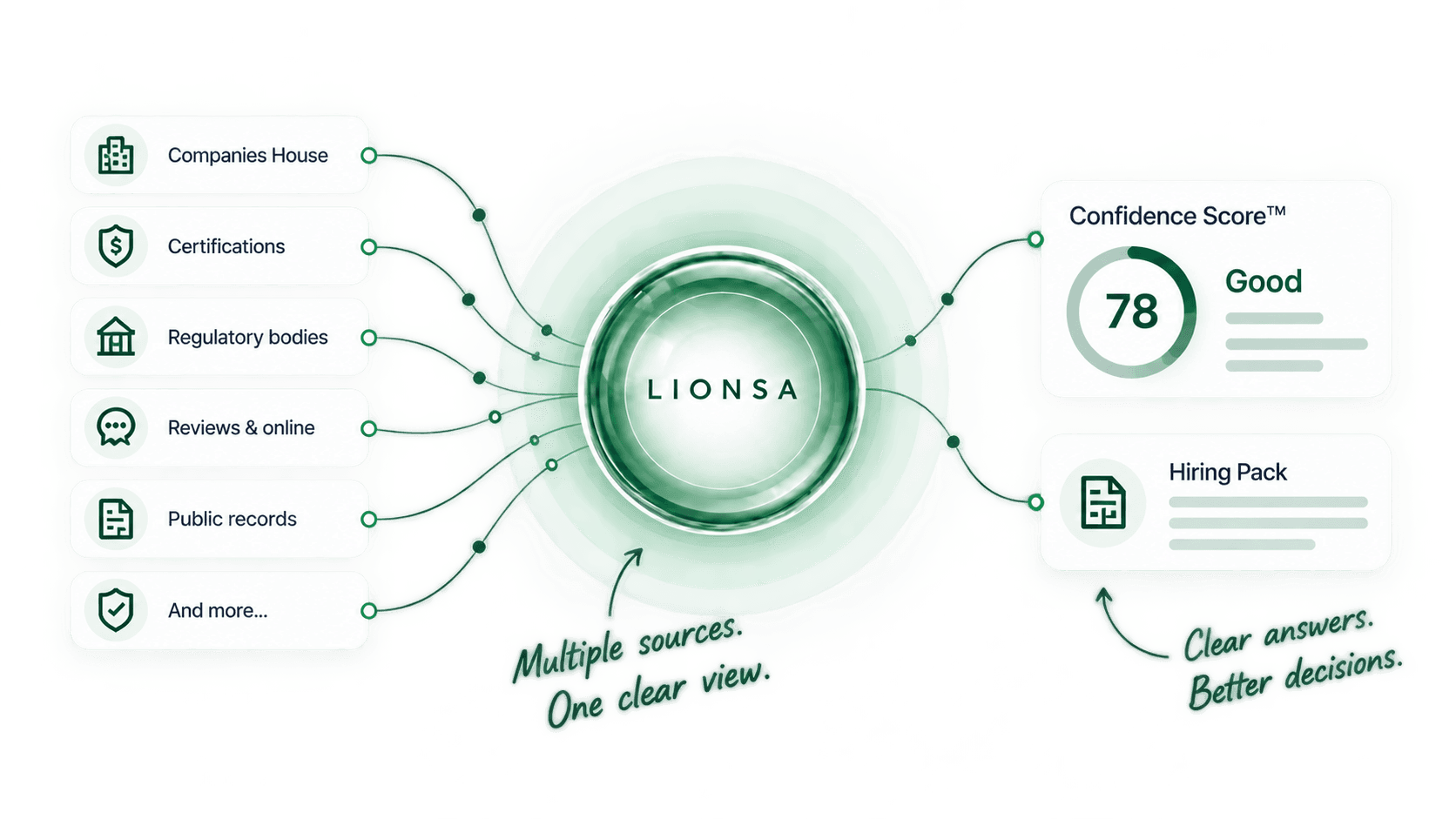 Trusted sources flowing through Lionsa into a Confidence Score and Hiring Pack
