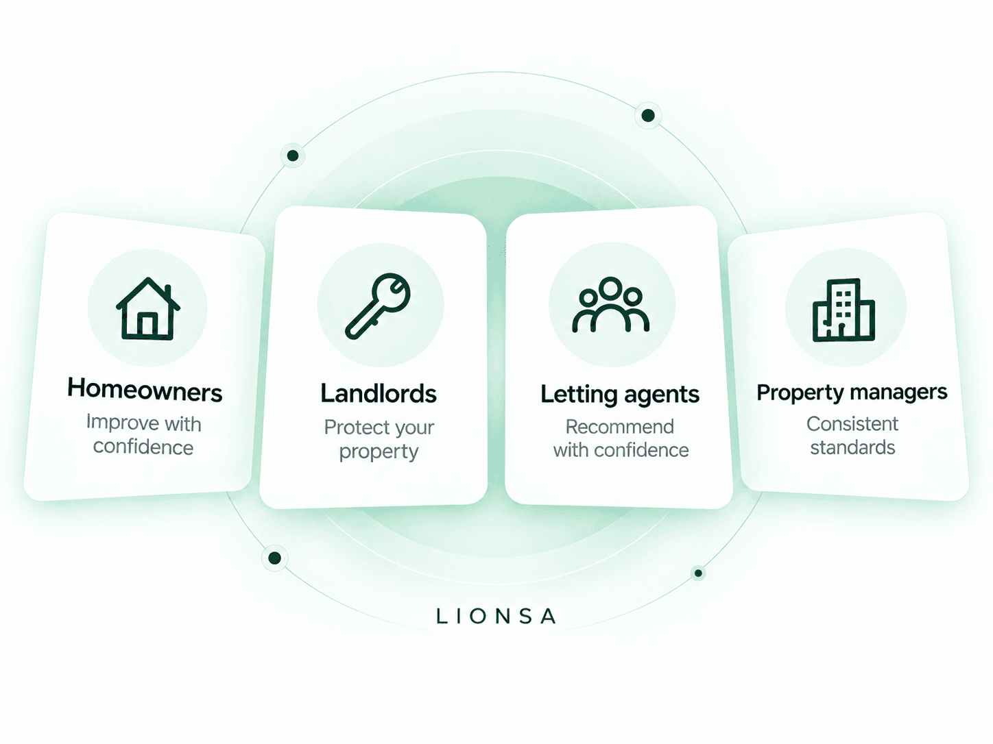 Homeowners, landlords, letting agents and property managers connected through Lionsa