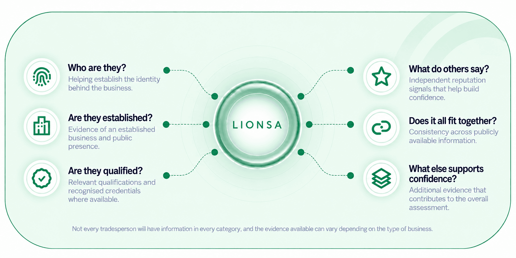 Questions Lionsa considers when connecting identity, credentials, history, reputation and consistency evidence
