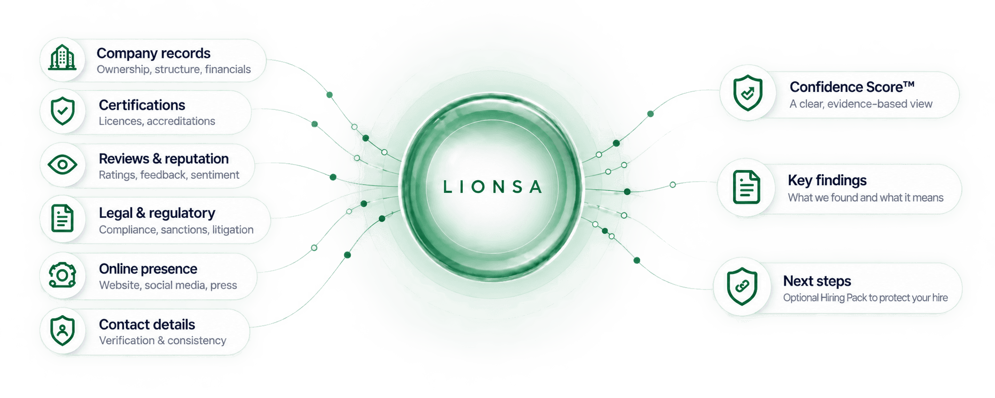 Company records, certifications, reputation, legal, online and contact evidence flowing through Lionsa into a Confidence Score, key findings and Hiring Pack