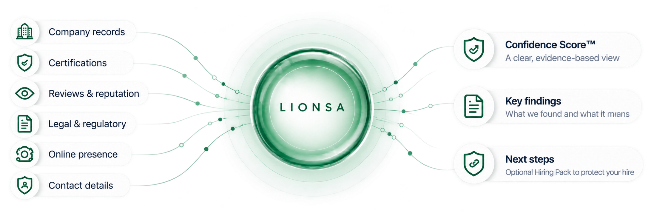 Business records, certifications, reputation, regulatory, online and contact evidence flowing through Lionsa into a Confidence Score, key findings and next steps